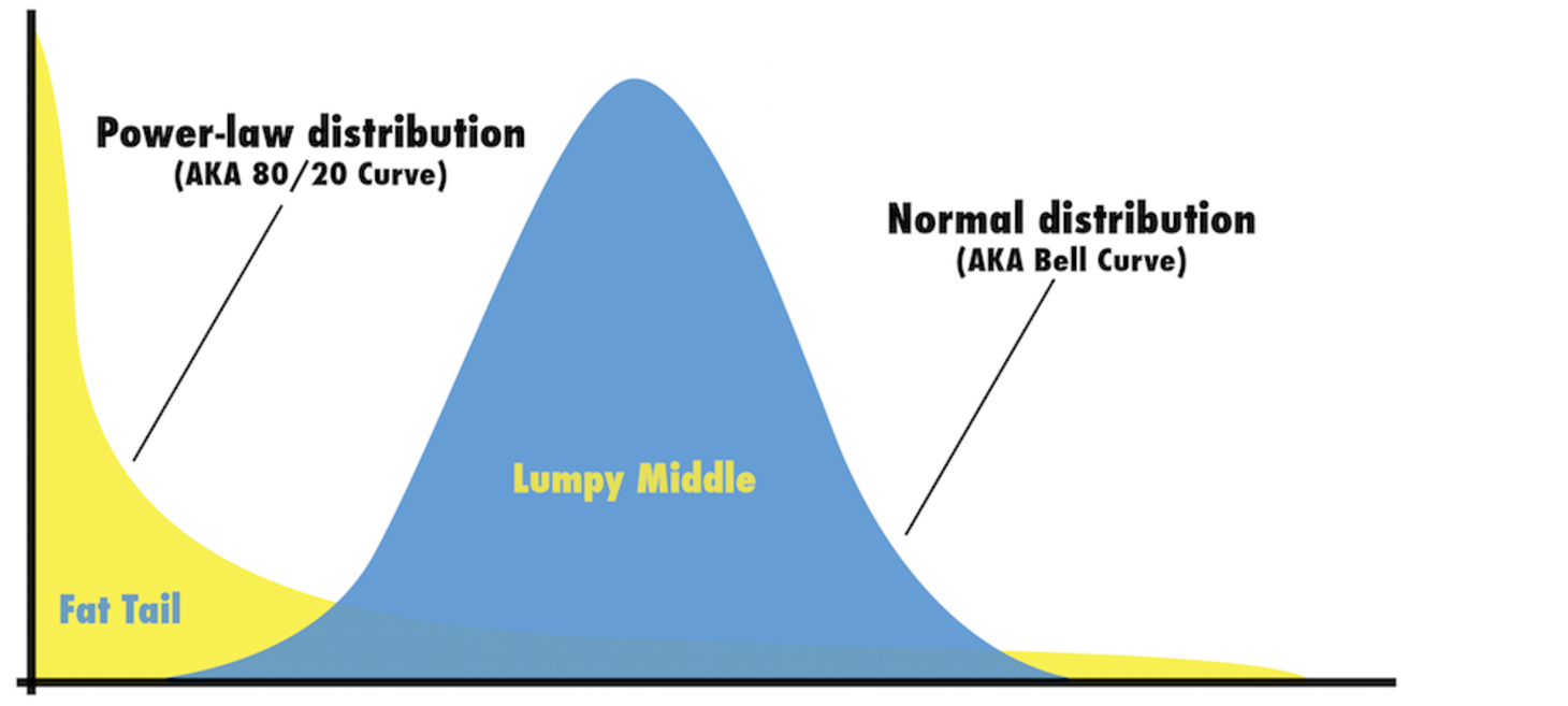 How to Get Lucky: Focus On The Fat Tails