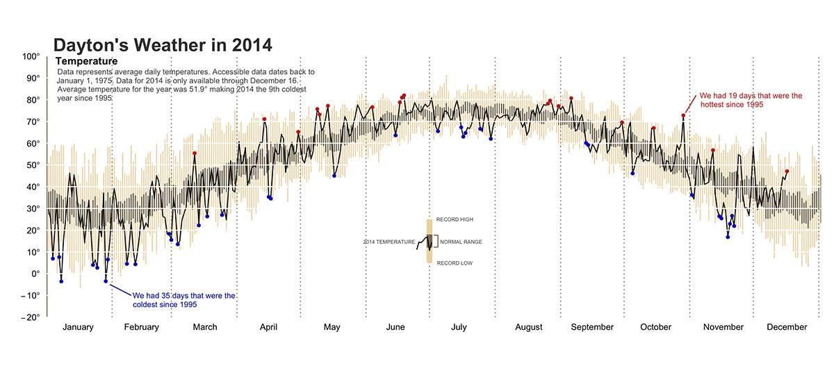 Creating the Dayton Weather Visualization
