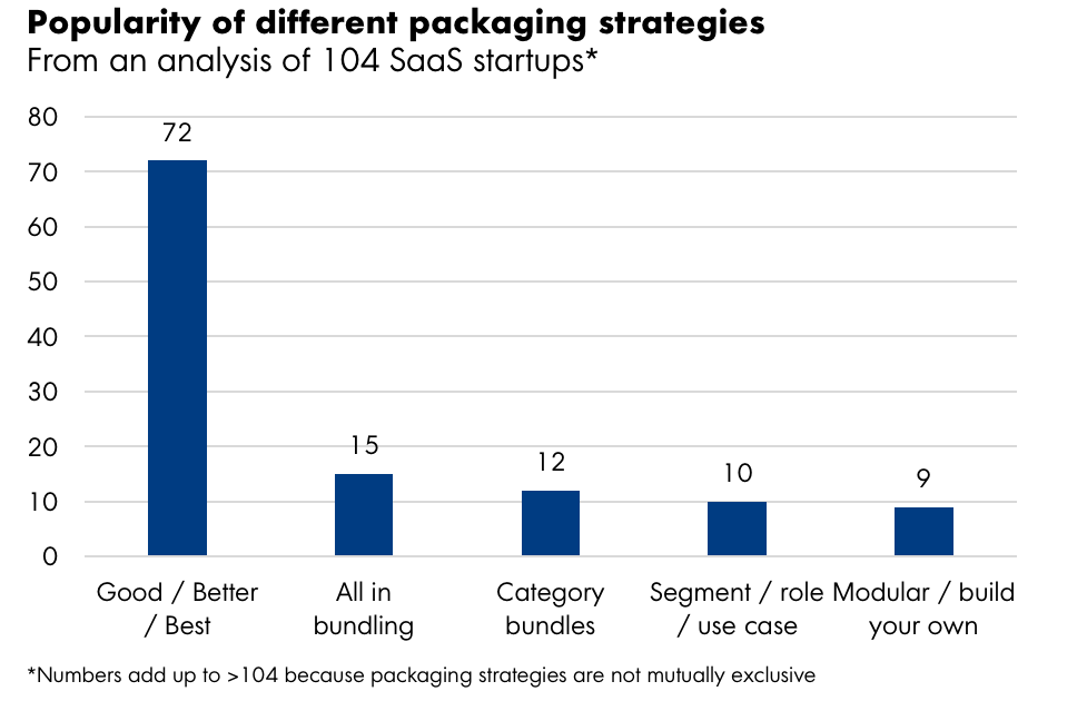 Insights from 100 SaaS Companies: Why It's Time to Rethink Your Packaging Strategy