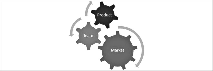 Product, Market, or Team?