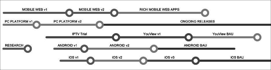 Why good Product Managers practice Roadmap Strategy!