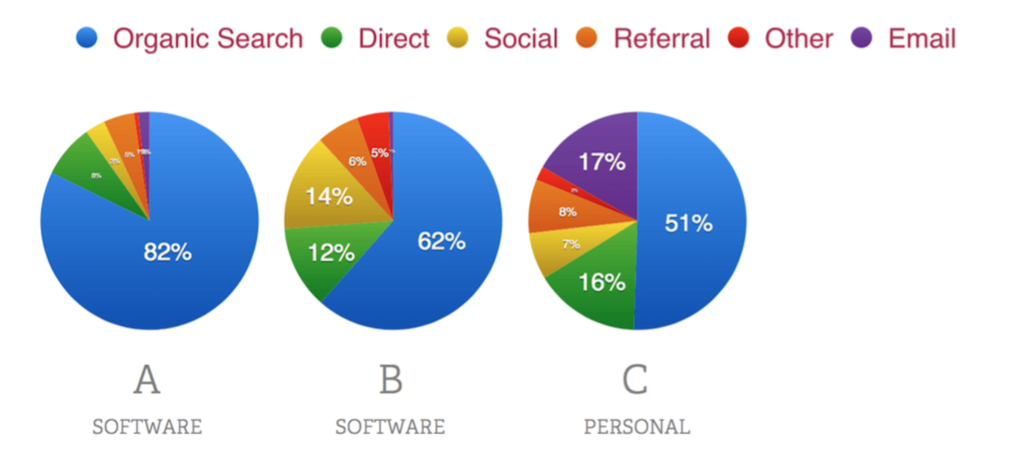 Reverse-Engineering Your Blog's Success