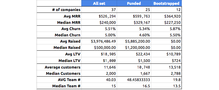 Funded vs Bootstrapped: Comparing the Metrics of 37 SaaS Companies