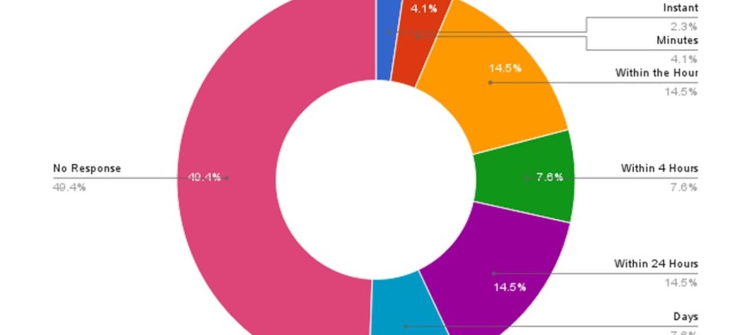 Your Consumers Want To Chat, But Are You Listening...