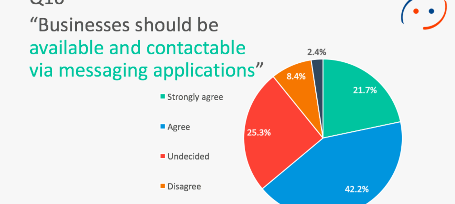 How Messaging Applications Are Changing B2C Interactions