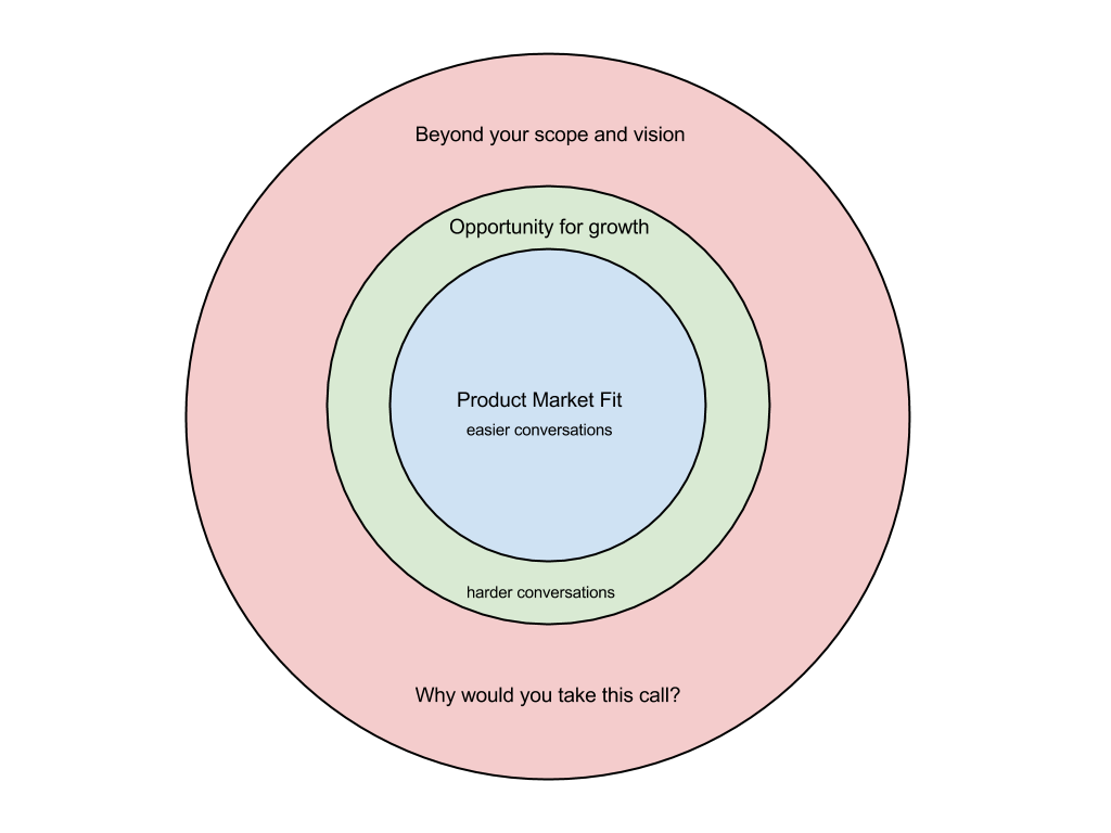 Why difficult conversations will help grow your Product