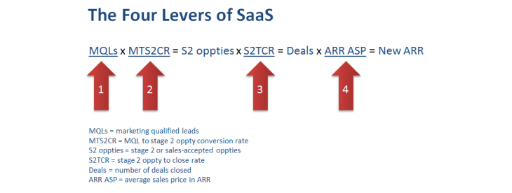 The Four Levers of SaaS Sales