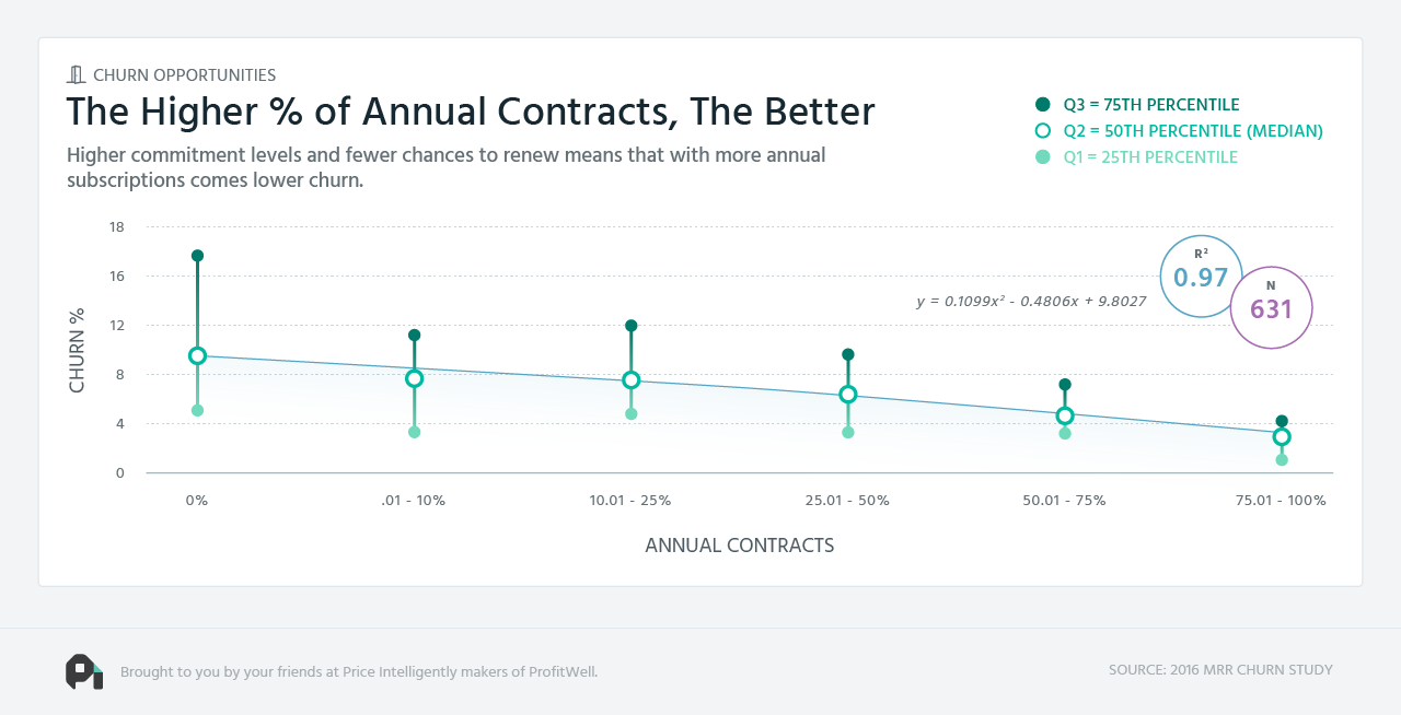 The World's Largest Study on SaaS Churn - Part 2