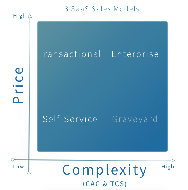 How To Pick A Sales Model For Your Software Startup