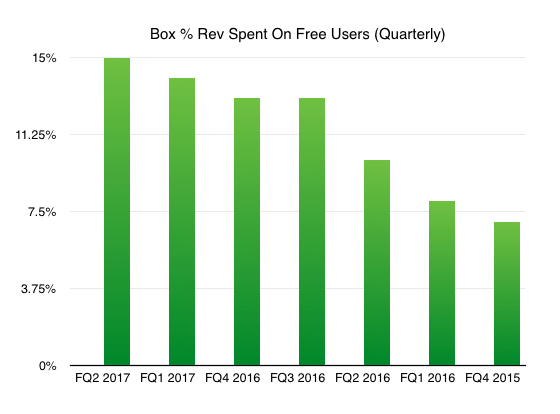 Freemium Is Expensive