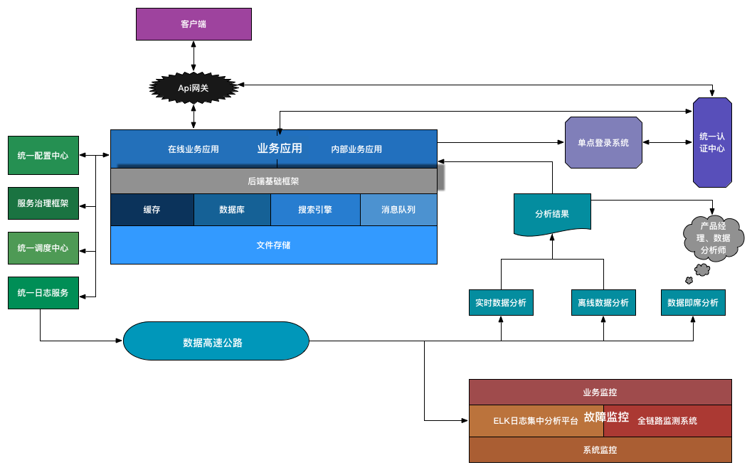谈谈互联网后端基础设施 - 后端技术杂谈