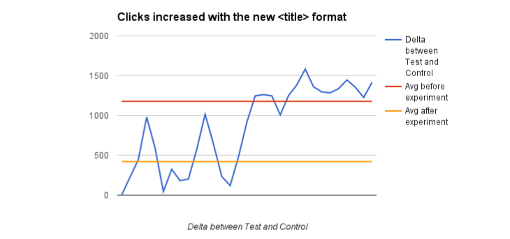 How Coderwall grew 57% with one A/B test