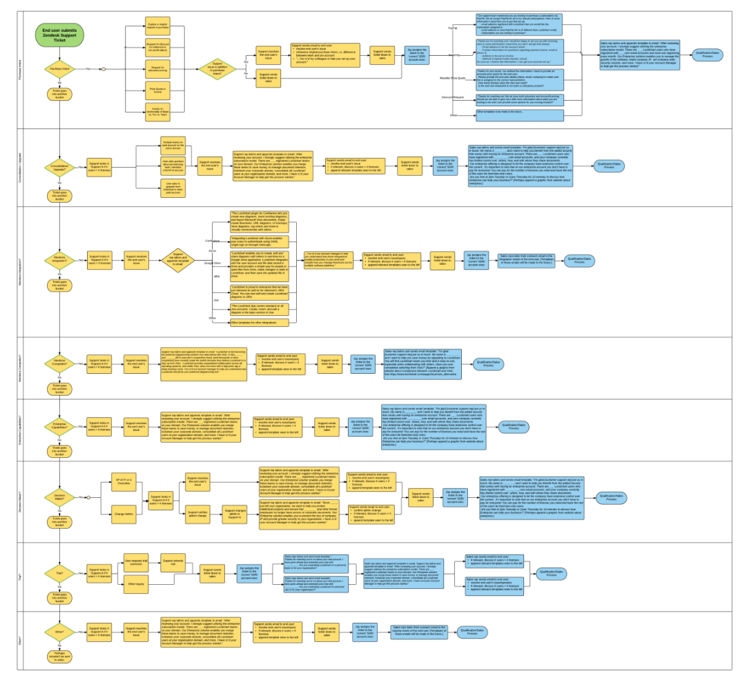 How We Generated Thousands of Sales Leads By Mapping One Process