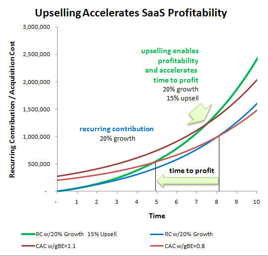 How Not To Suck At SaaS Upsells