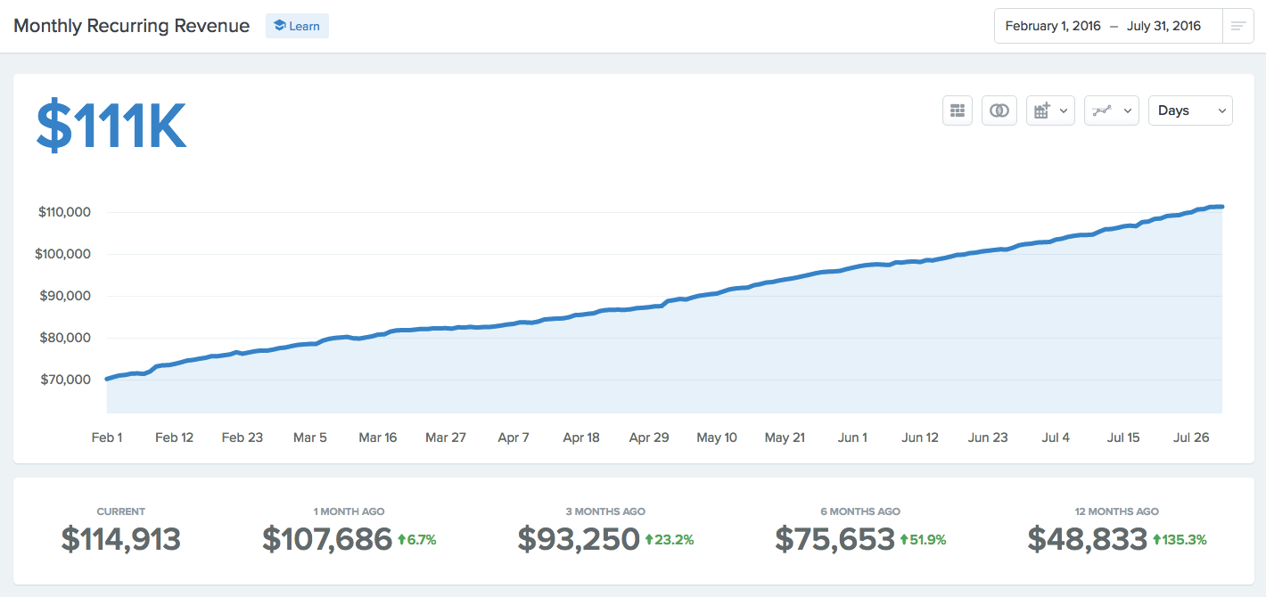 Sales vs Marketing: How Hubstaff Built a Million Dollar Business Without Selling