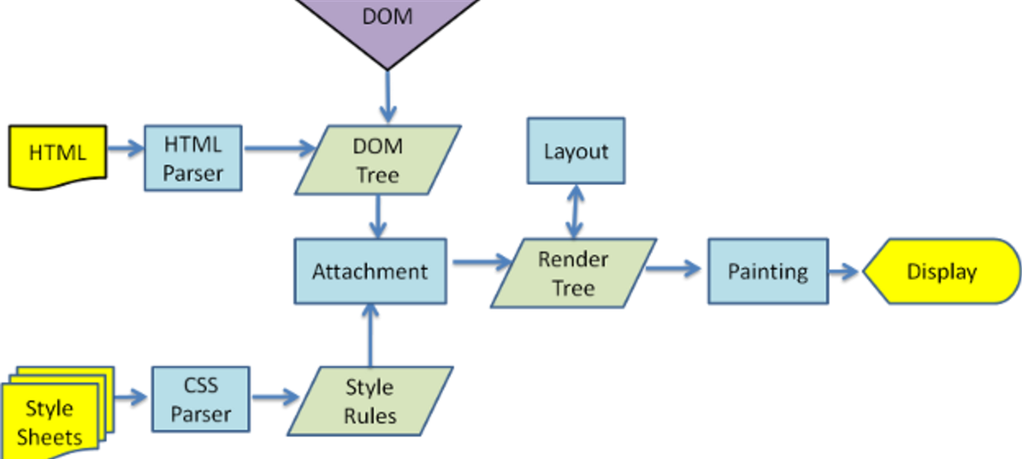 Why the Virtual DOM?