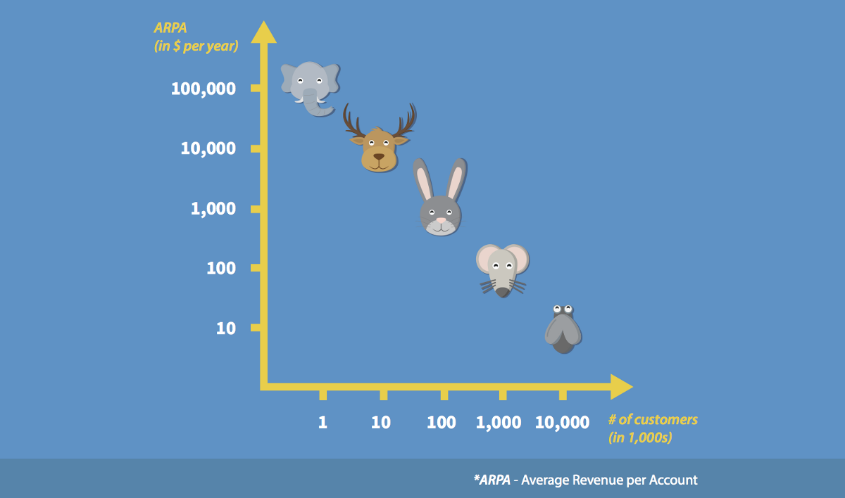 Infographic: 5 Ways to Build a $100 Million SaaS Business
