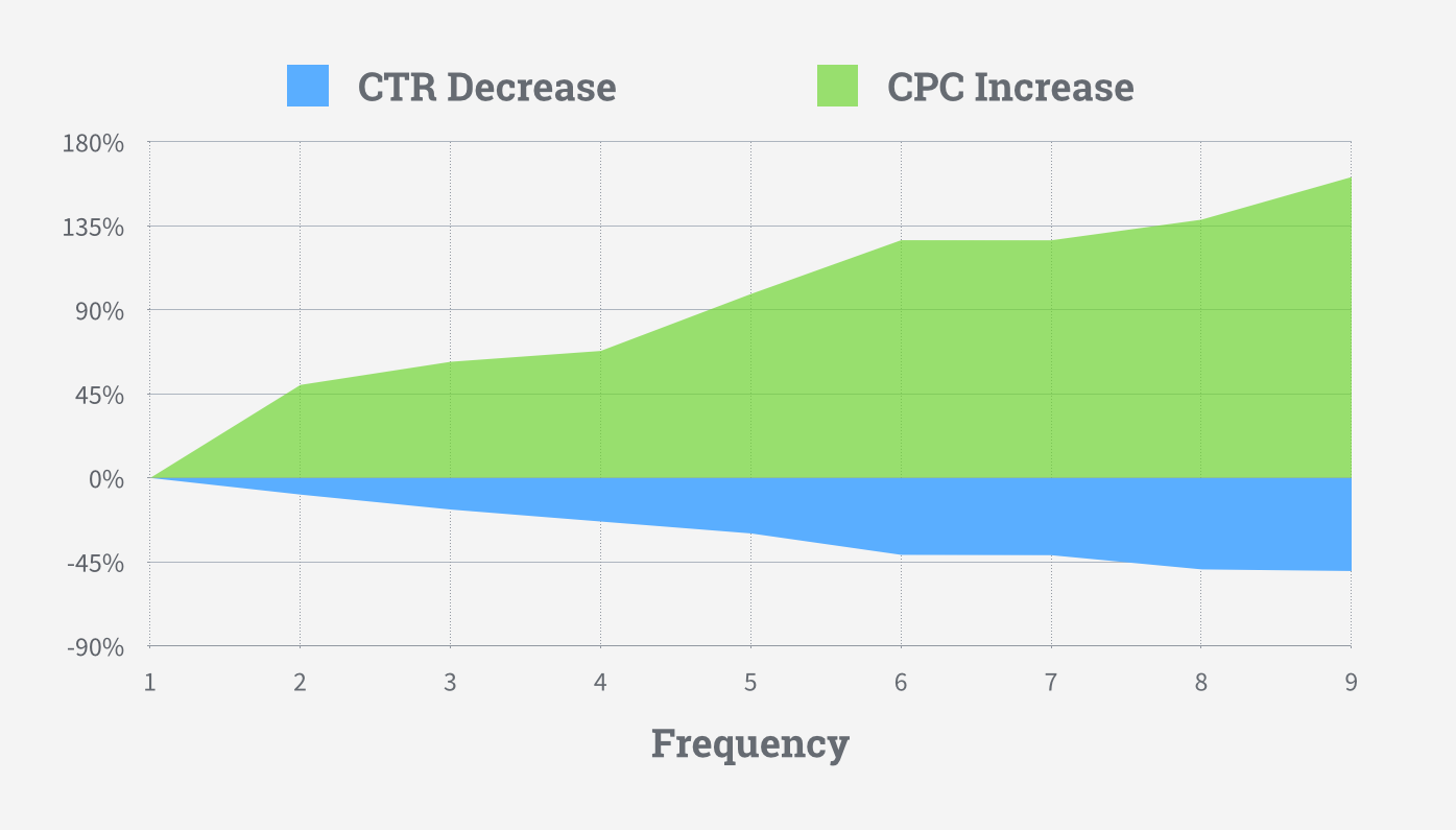 The 5 Important Metrics of Facebook Ad Campaigns