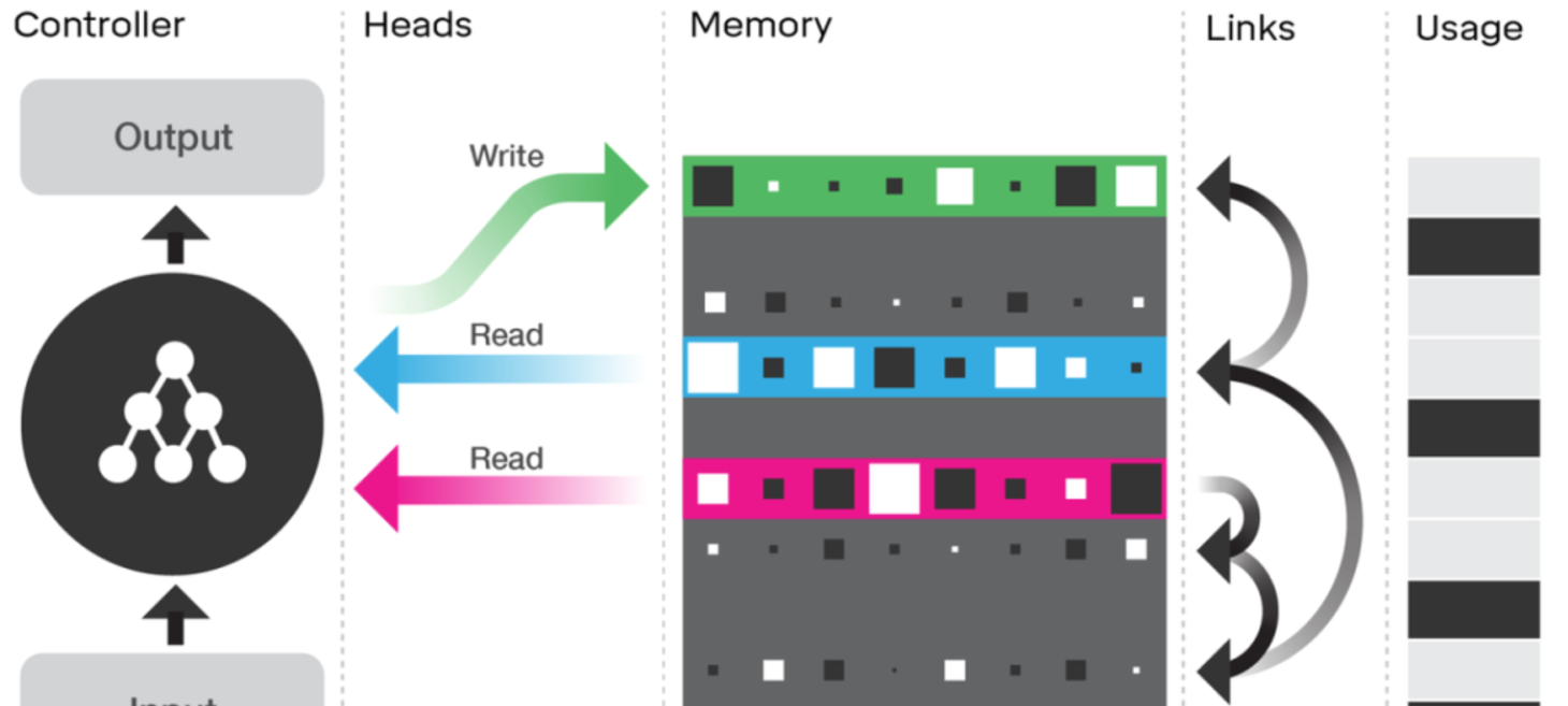 DeepMind’s differentiable neural computer helps you navigate the subway with its memory