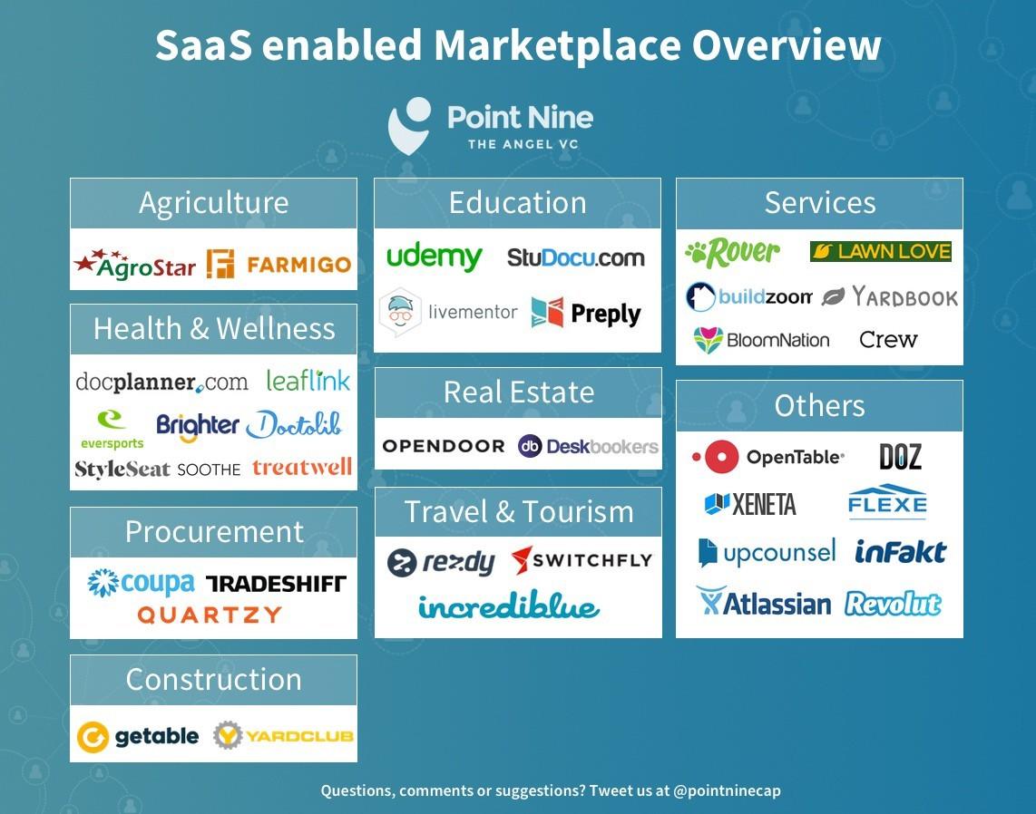 An overview of the Growing “SaaS Enabled Marketplace” Ecosystem
