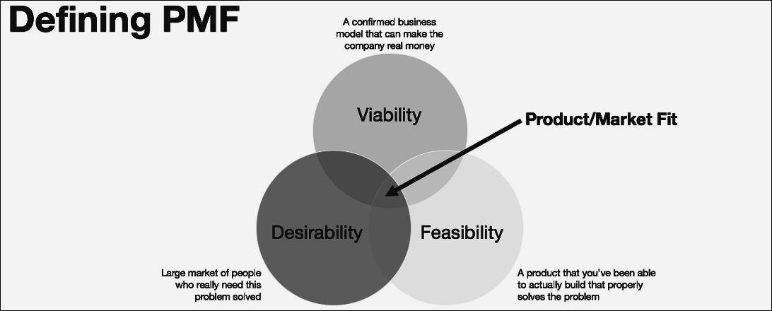 What I've learnt about Product/Market Fit