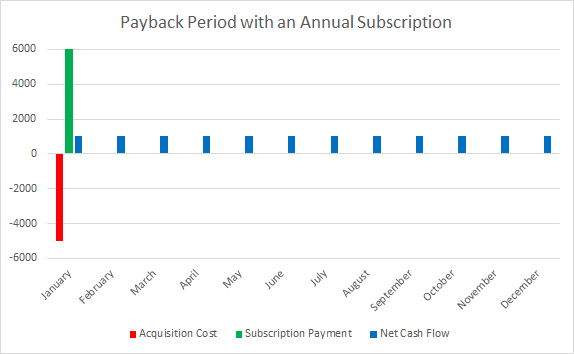 Why Annual Plans Are Crucial For Reducing Your Churn