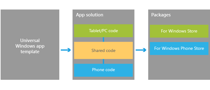 Universal Windows app samples in C#, C++, JavaScript
