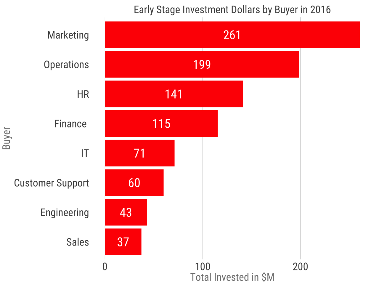 Trends in Early Stage SaaS Fundraising Market of 2016
