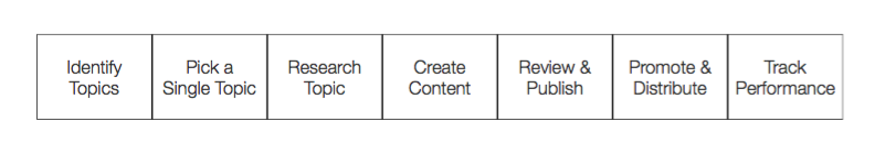 Here's The Content Marketing Assembly Line Based On a Survey of 2,203 Companies