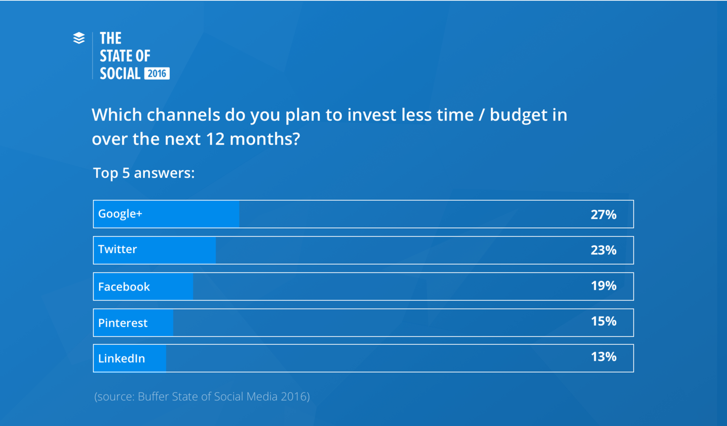 The Future of Social Media (And How to Prepare For It): The State of Social Media 2016 Report