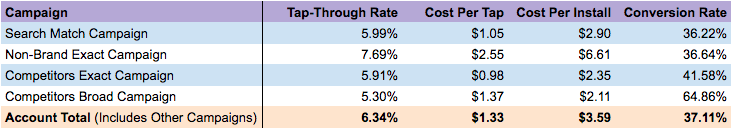 The Performance Marketer's Guide to Apple Search Ads