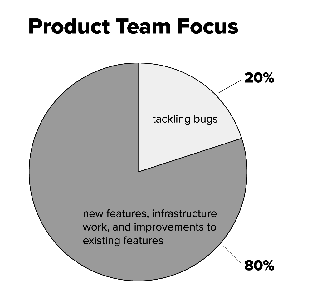How to Handle Bugs, Backlog, Prioritization and Communication with the Burndown Framework