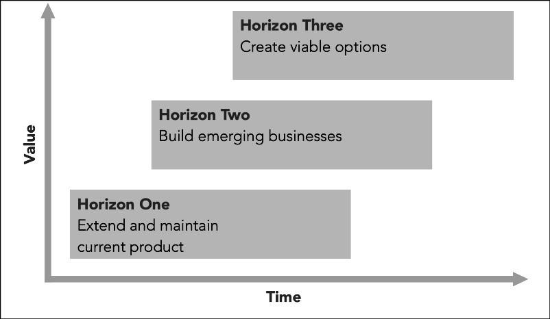How great Product Managers look forward