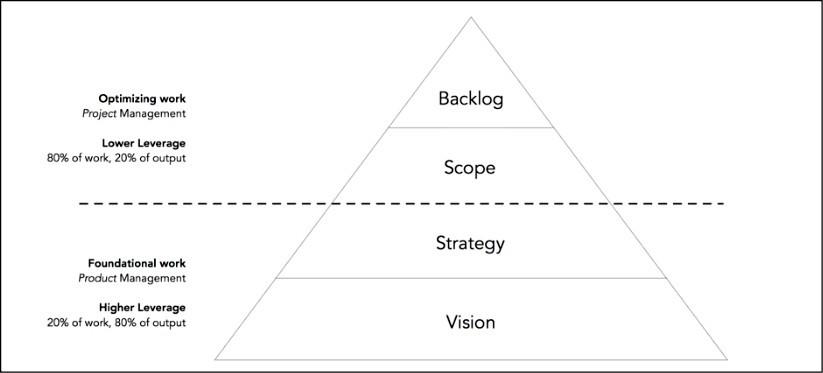 Applying Leverage as a Product Manager