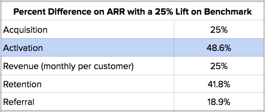 Why Activation Is 74% More Impactful Than The Other ‘Pirate’ Metrics