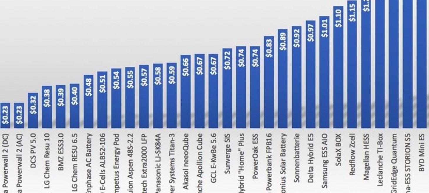 Graph of the Day - Tesla Powerwall 2 way ahead of competition on price