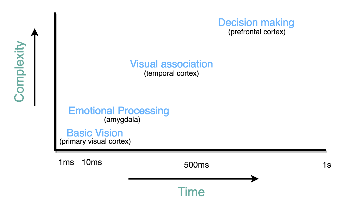 How Design Impacts the Psychology of Sales