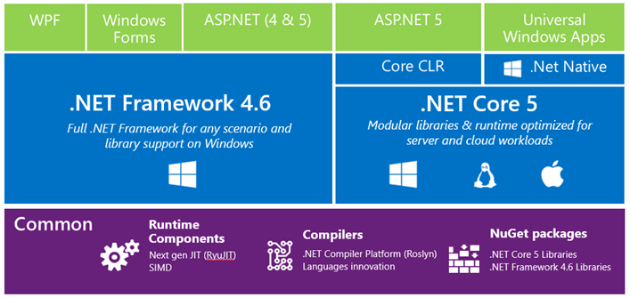 Understanding .NET 2015
