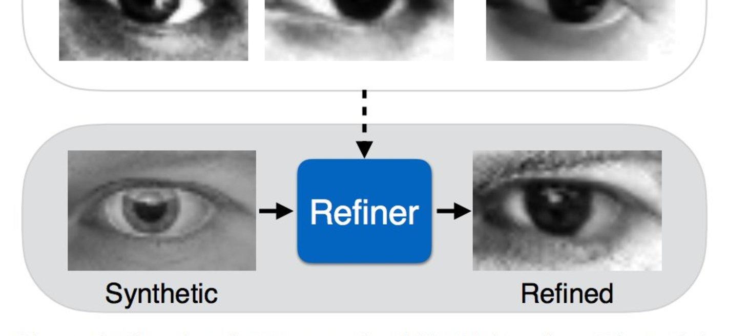 Learning from Simulated and Unsupervised Images through Adversarial Training
