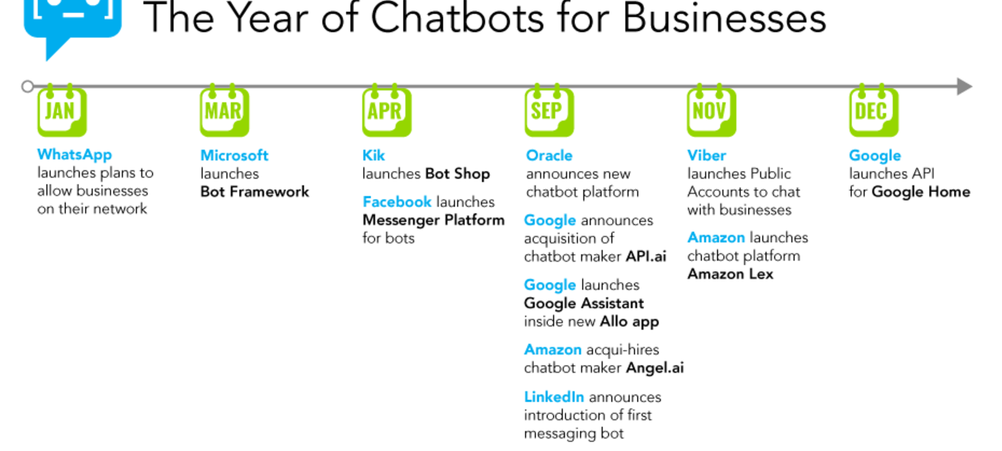 2016 – The Year of the Chatbot