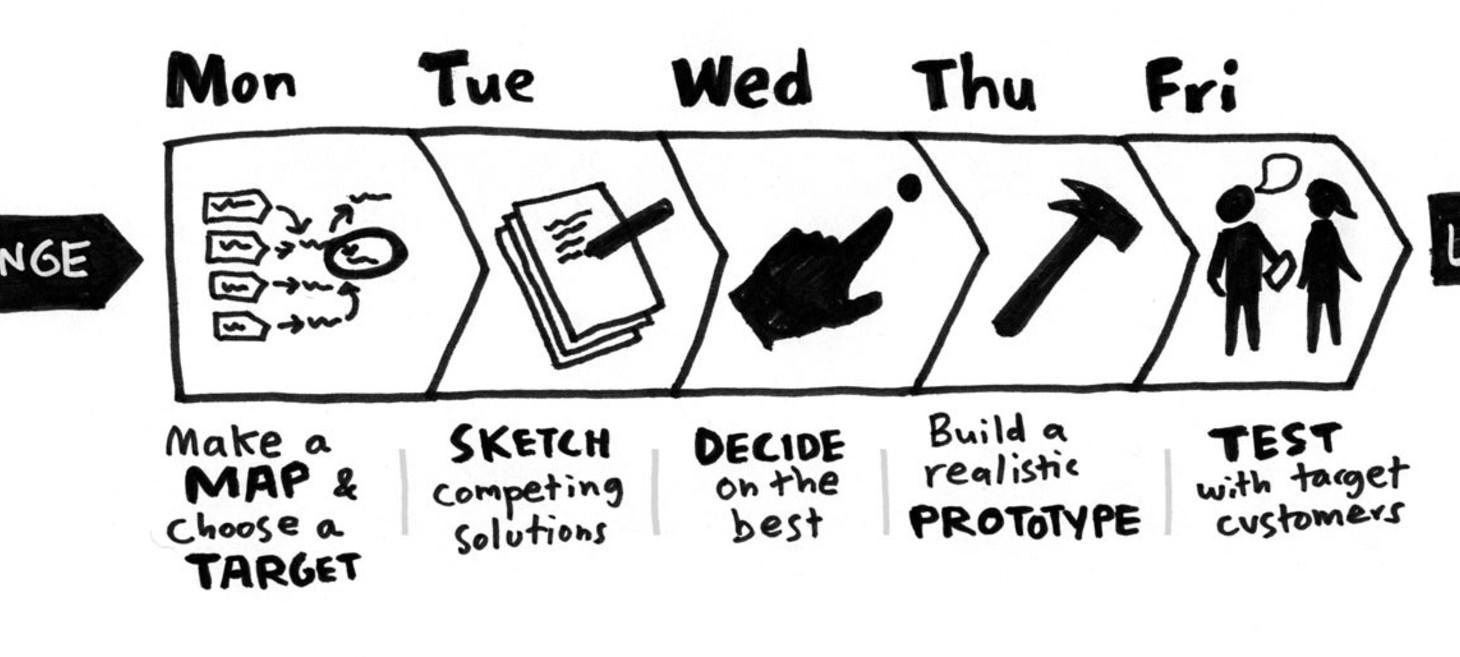 Stop Brainstorming and Start Sprinting