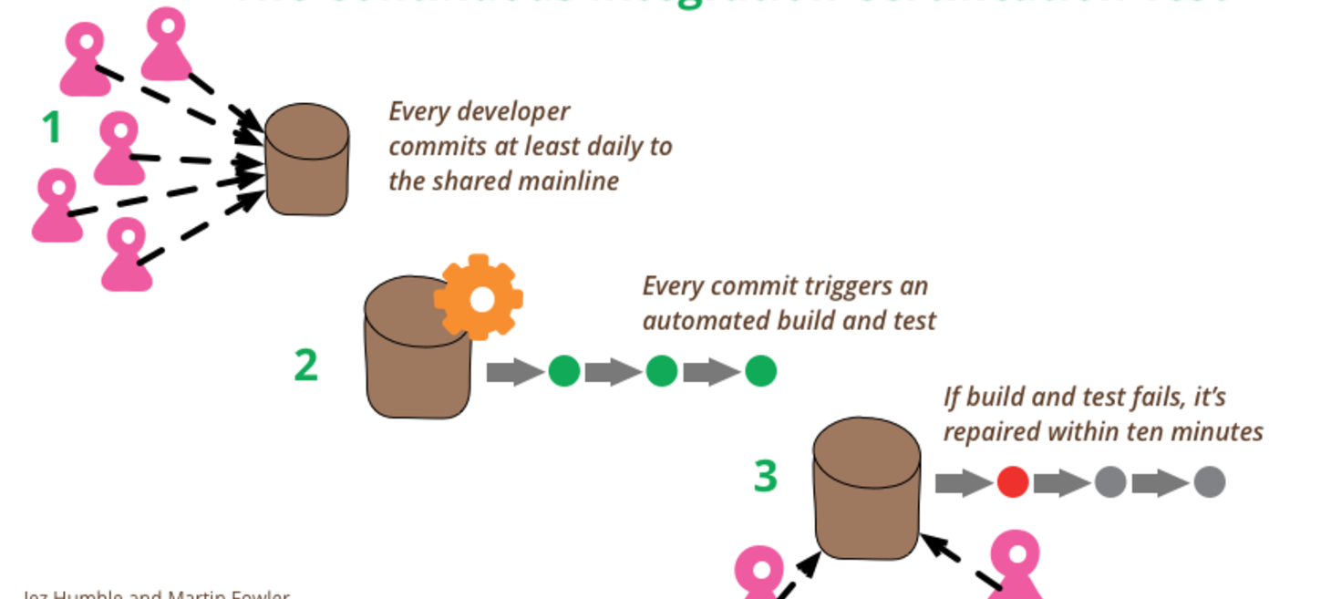 Continuous Integration Certification