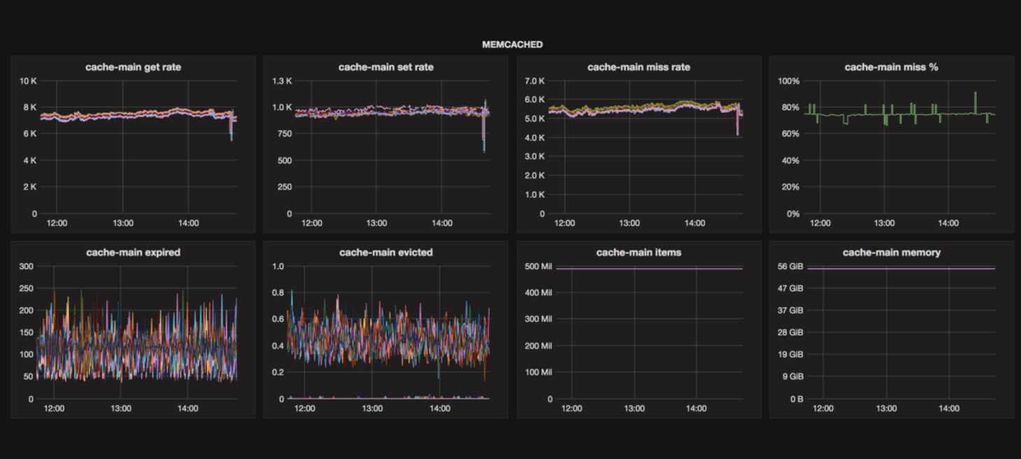 Caching at Reddit – Upvoted