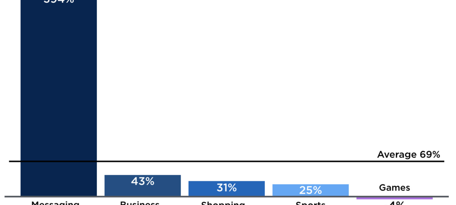 On Their Tenth Anniversary, Mobile Apps Start... | Flurry Blog