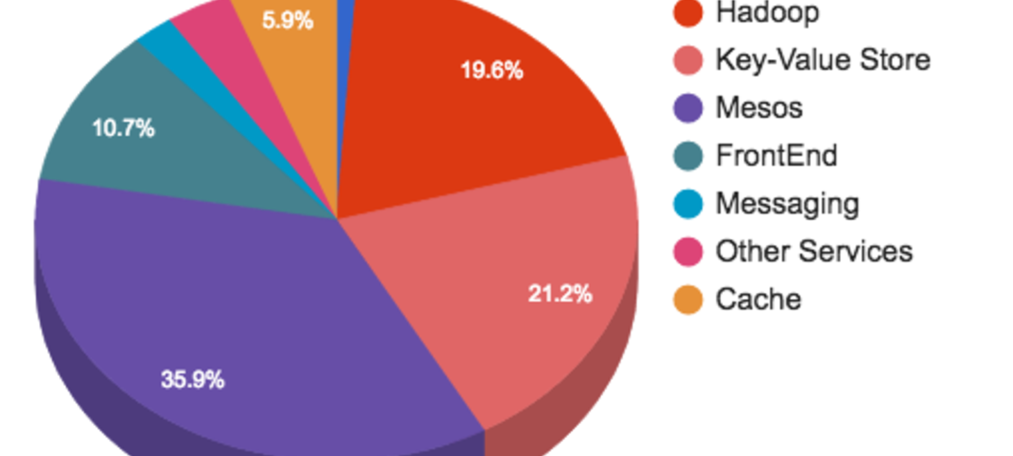 The Infrastructure Behind Twitter: Scale | Twitter Blogs