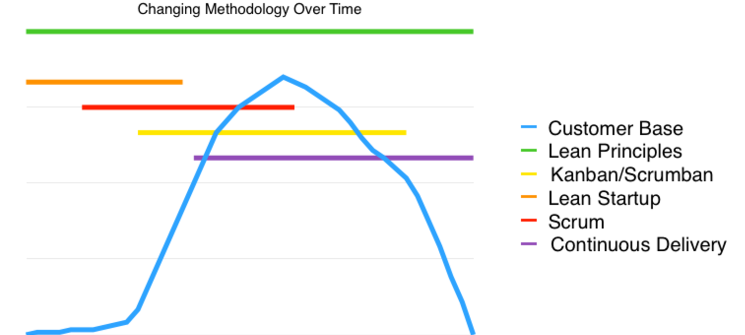 How Agile And Lean May Evolve Over A Products Lifecycle