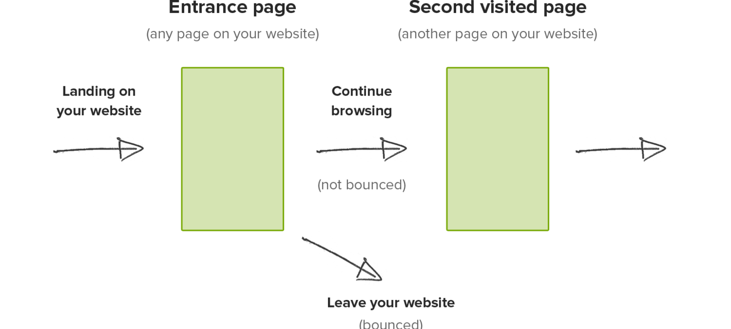 What is Bounce Rate?