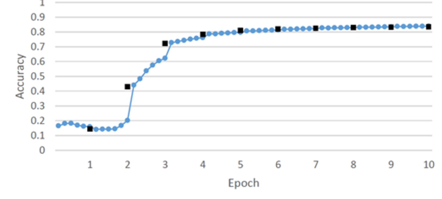 Cloud-Scale Text Classification with Convolutional Neural Networks on Microsoft Azure | Cortana Intelligence and Machine Learning Blog