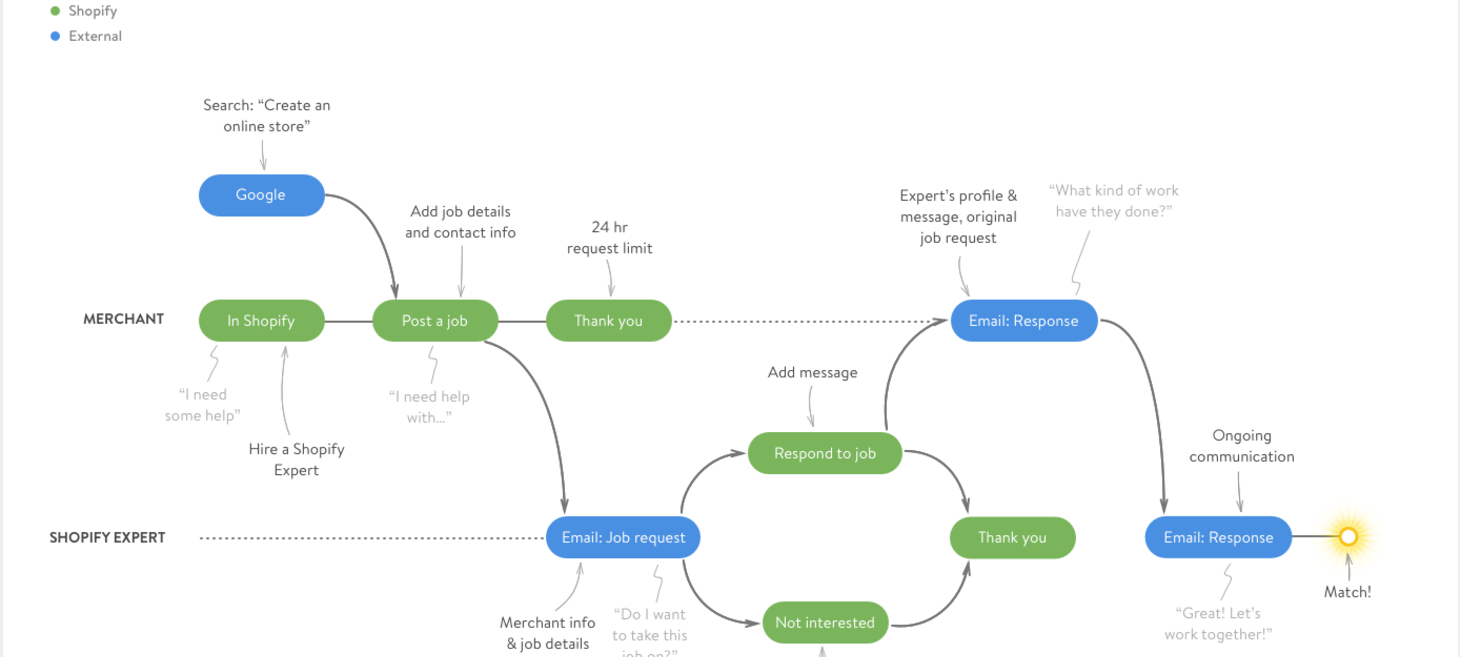 Design for the feedback you want