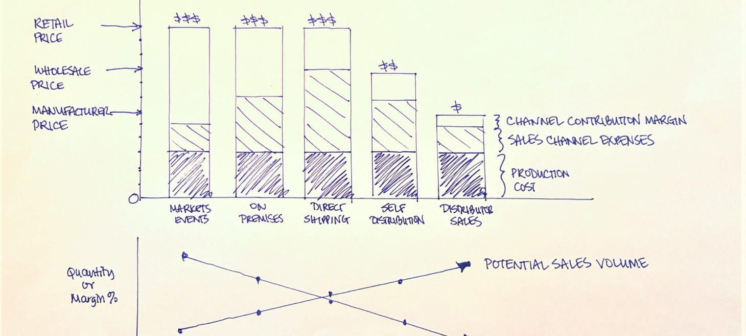 Cidernomics: The 5 Channels Of Distribution